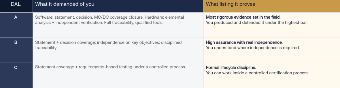 DAL A–C table showing what each level demanded of the engineer and what listing that DAL on a resume actually proves