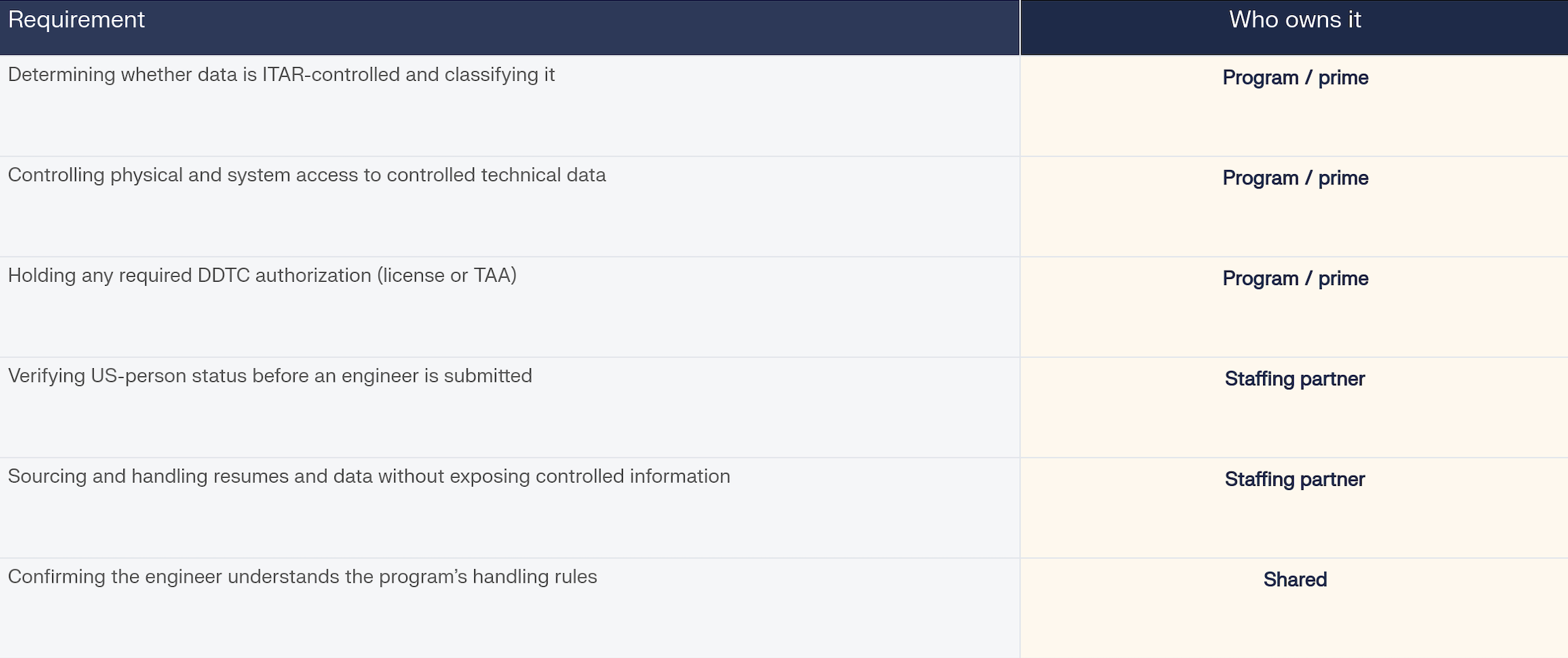 Game 7 table showing ITAR requirements and who owns each responsibility